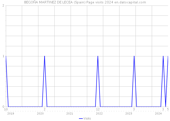 BEGOÑA MARTINEZ DE LECEA (Spain) Page visits 2024 