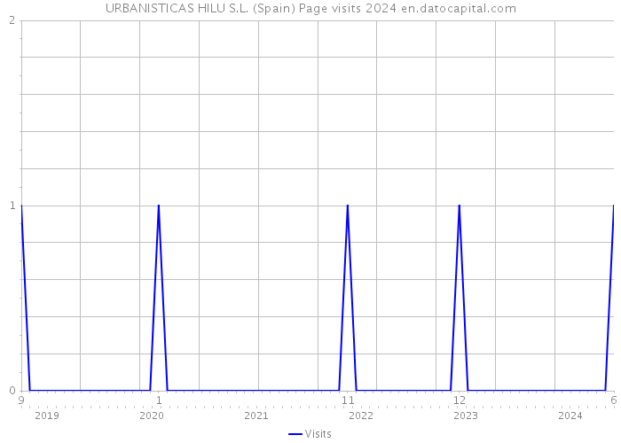 URBANISTICAS HILU S.L. (Spain) Page visits 2024 