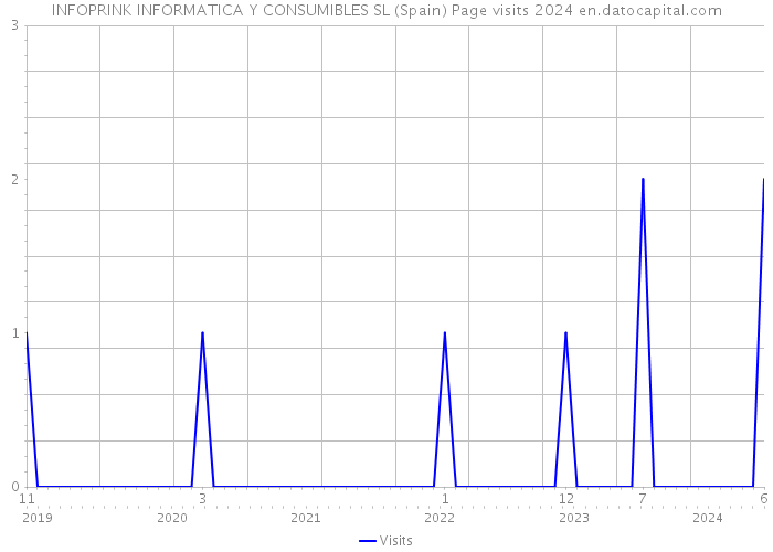 INFOPRINK INFORMATICA Y CONSUMIBLES SL (Spain) Page visits 2024 
