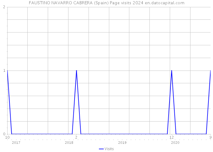 FAUSTINO NAVARRO CABRERA (Spain) Page visits 2024 