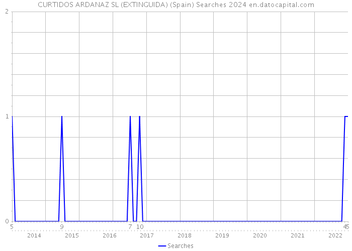 CURTIDOS ARDANAZ SL (EXTINGUIDA) (Spain) Searches 2024 