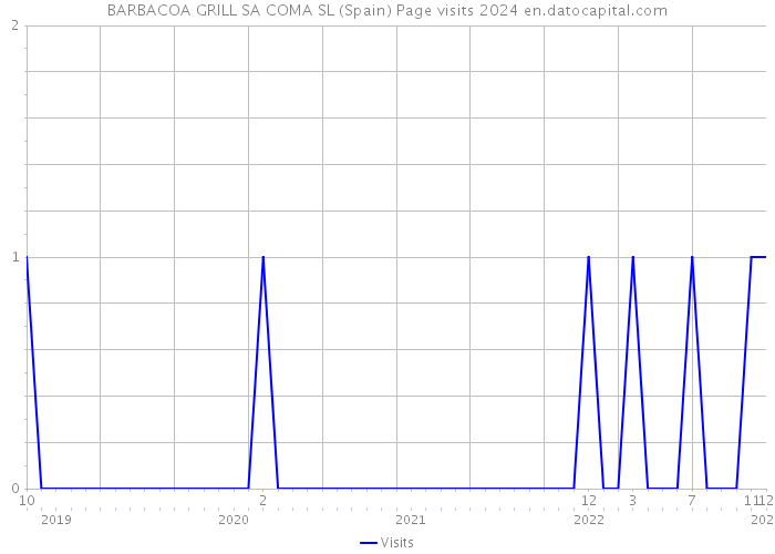 BARBACOA GRILL SA COMA SL (Spain) Page visits 2024 