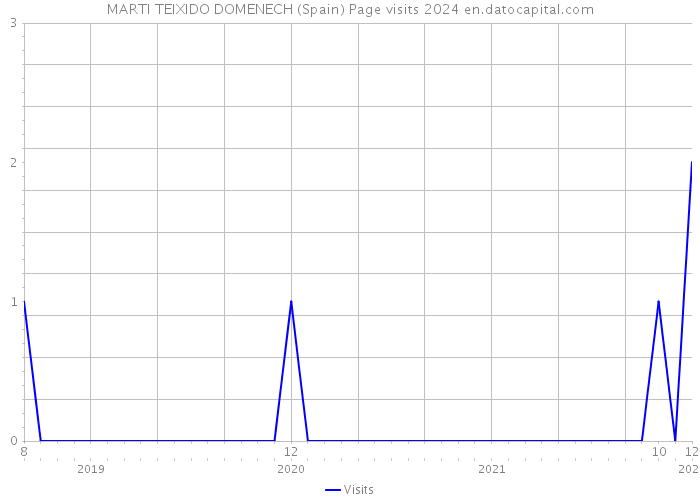 MARTI TEIXIDO DOMENECH (Spain) Page visits 2024 