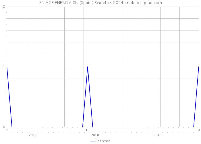 SNIACE ENERGIA SL. (Spain) Searches 2024 