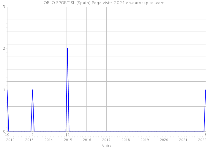ORLO SPORT SL (Spain) Page visits 2024 