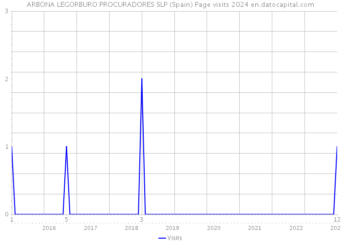 ARBONA LEGORBURO PROCURADORES SLP (Spain) Page visits 2024 