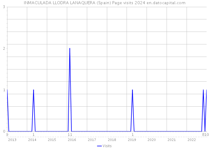 INMACULADA LLODRA LANAQUERA (Spain) Page visits 2024 