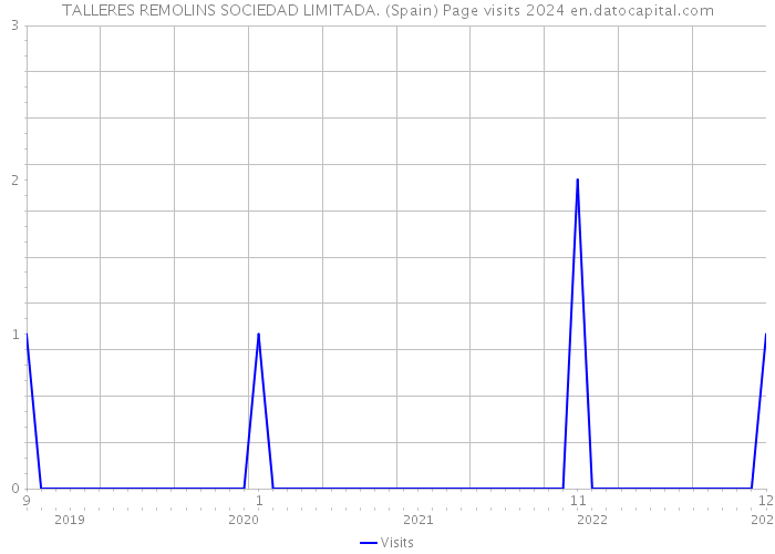 TALLERES REMOLINS SOCIEDAD LIMITADA. (Spain) Page visits 2024 