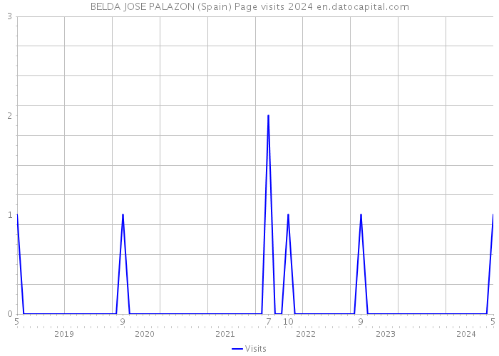 BELDA JOSE PALAZON (Spain) Page visits 2024 