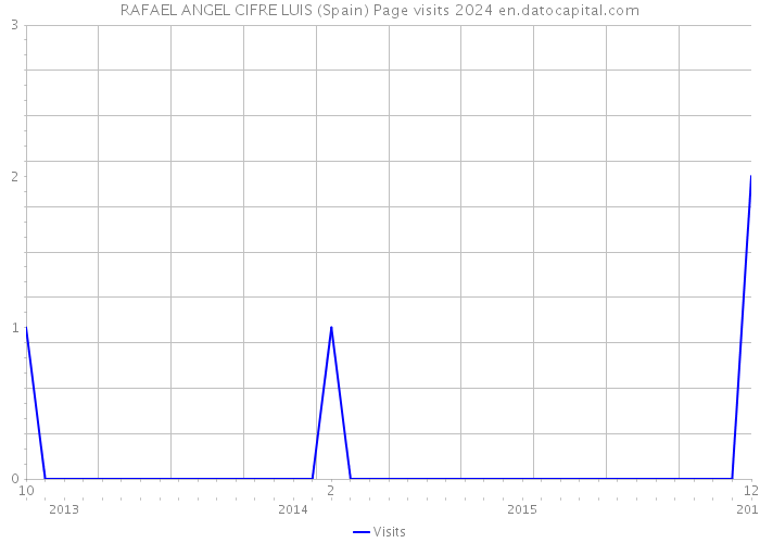 RAFAEL ANGEL CIFRE LUIS (Spain) Page visits 2024 