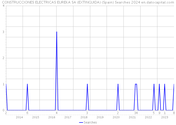 CONSTRUCCIONES ELECTRICAS EUREKA SA (EXTINGUIDA) (Spain) Searches 2024 