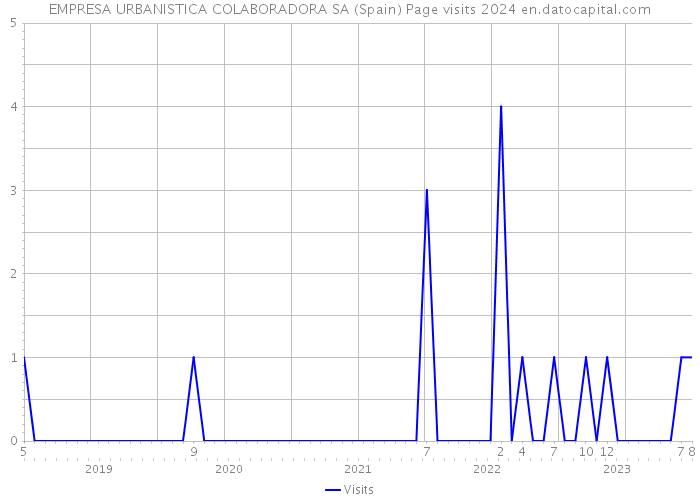 EMPRESA URBANISTICA COLABORADORA SA (Spain) Page visits 2024 