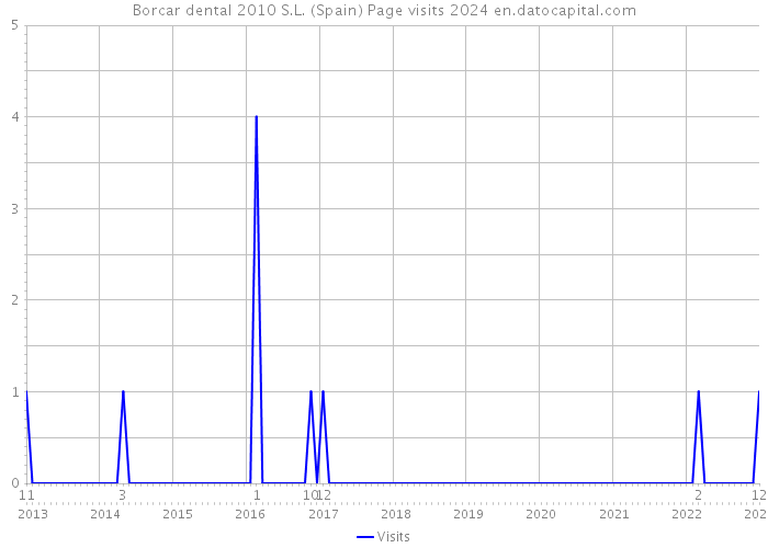 Borcar dental 2010 S.L. (Spain) Page visits 2024 
