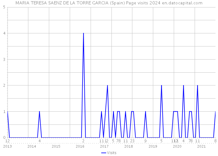 MARIA TERESA SAENZ DE LA TORRE GARCIA (Spain) Page visits 2024 