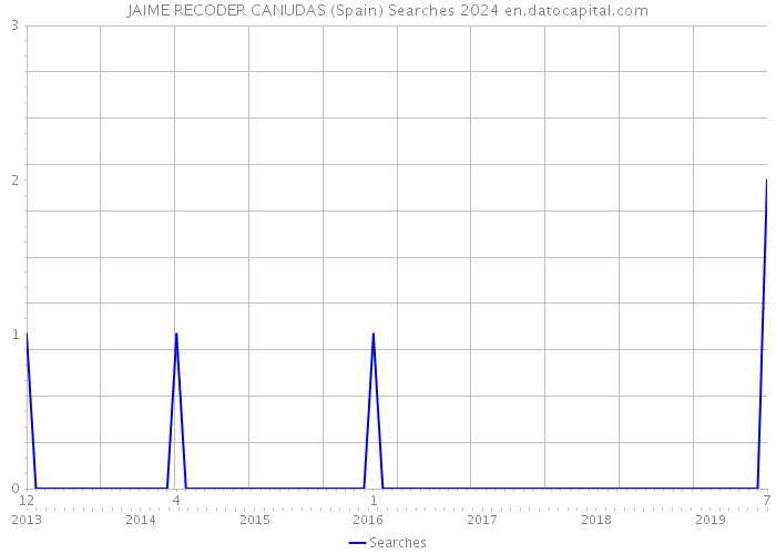 JAIME RECODER CANUDAS (Spain) Searches 2024 