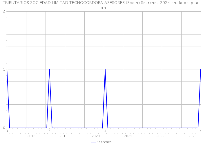 TRIBUTARIOS SOCIEDAD LIMITAD TECNOCORDOBA ASESORES (Spain) Searches 2024 