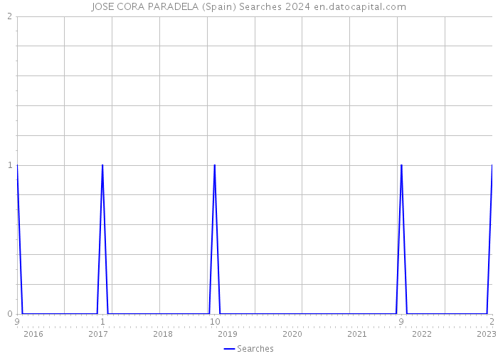 JOSE CORA PARADELA (Spain) Searches 2024 