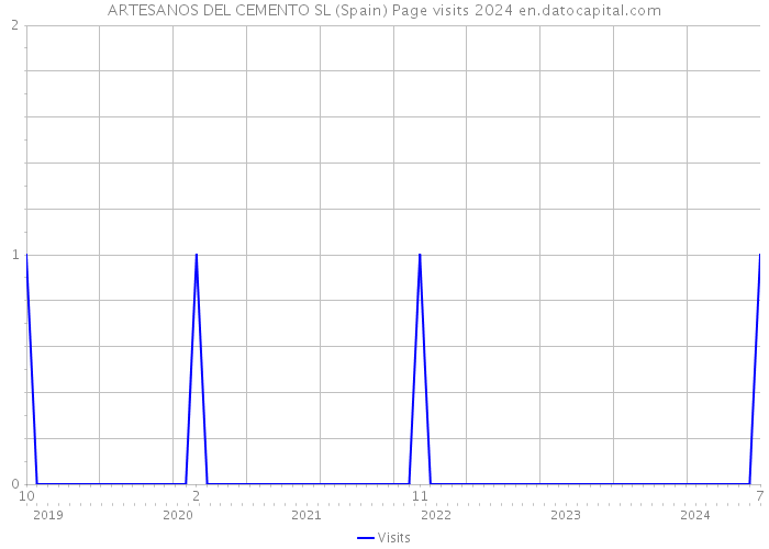 ARTESANOS DEL CEMENTO SL (Spain) Page visits 2024 
