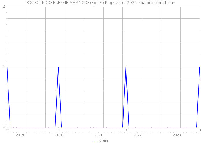 SIXTO TRIGO BRESME AMANCIO (Spain) Page visits 2024 