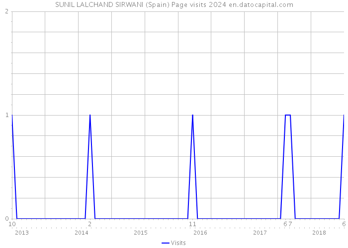 SUNIL LALCHAND SIRWANI (Spain) Page visits 2024 