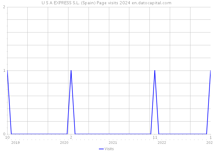 U S A EXPRESS S.L. (Spain) Page visits 2024 