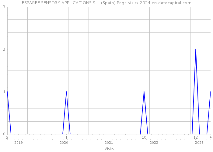 ESPARBE SENSORY APPLICATIONS S.L. (Spain) Page visits 2024 