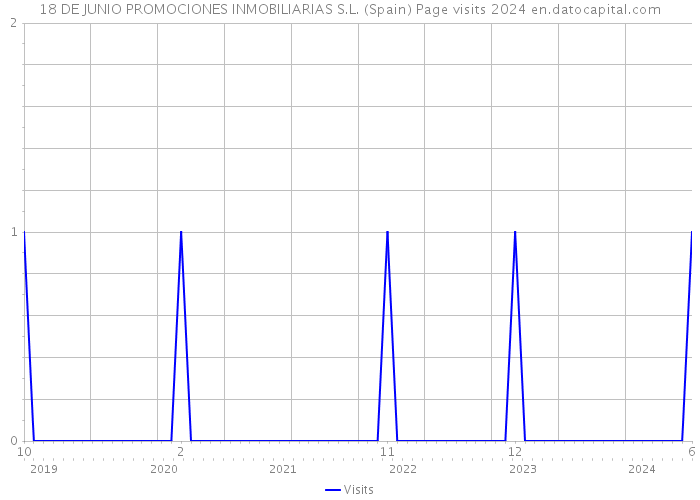 18 DE JUNIO PROMOCIONES INMOBILIARIAS S.L. (Spain) Page visits 2024 