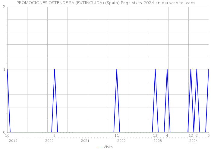 PROMOCIONES OSTENDE SA (EXTINGUIDA) (Spain) Page visits 2024 