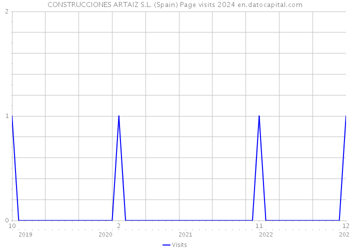 CONSTRUCCIONES ARTAIZ S.L. (Spain) Page visits 2024 