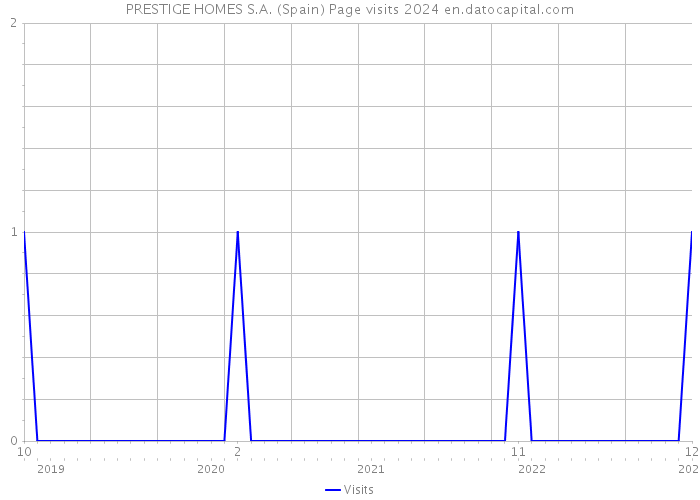 PRESTIGE HOMES S.A. (Spain) Page visits 2024 