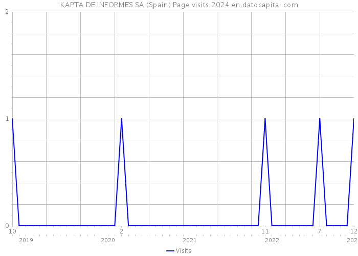 KAPTA DE INFORMES SA (Spain) Page visits 2024 