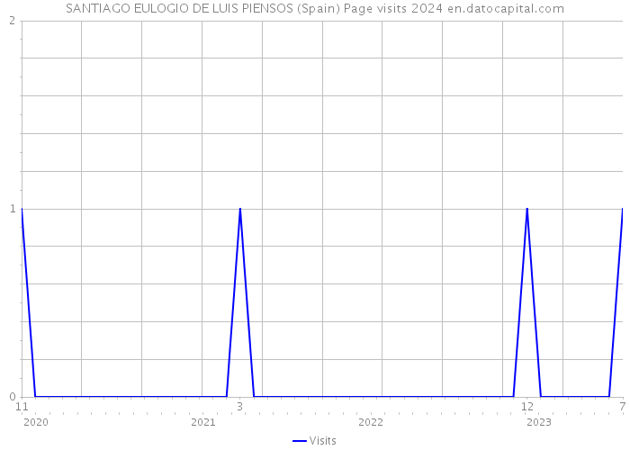 SANTIAGO EULOGIO DE LUIS PIENSOS (Spain) Page visits 2024 
