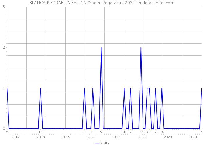 BLANCA PIEDRAFITA BAUDIN (Spain) Page visits 2024 