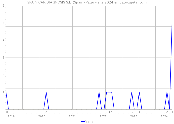 SPAIN CAR DIAGNOSIS S.L. (Spain) Page visits 2024 