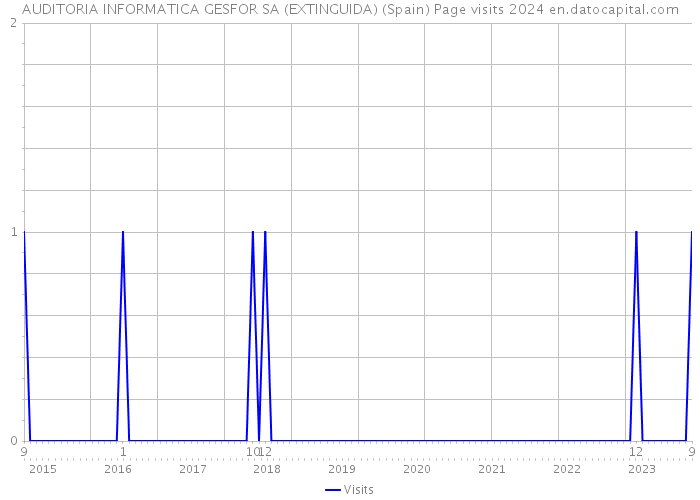 AUDITORIA INFORMATICA GESFOR SA (EXTINGUIDA) (Spain) Page visits 2024 