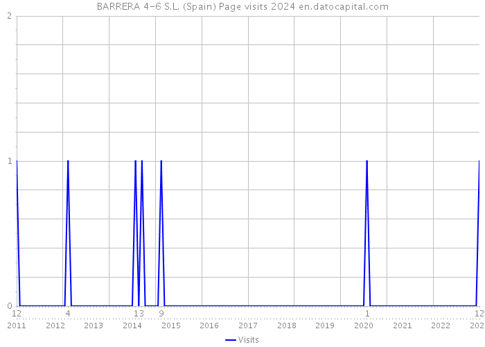 BARRERA 4-6 S.L. (Spain) Page visits 2024 