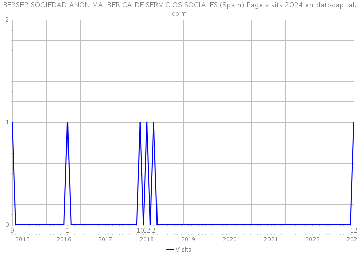 IBERSER SOCIEDAD ANONIMA IBERICA DE SERVICIOS SOCIALES (Spain) Page visits 2024 