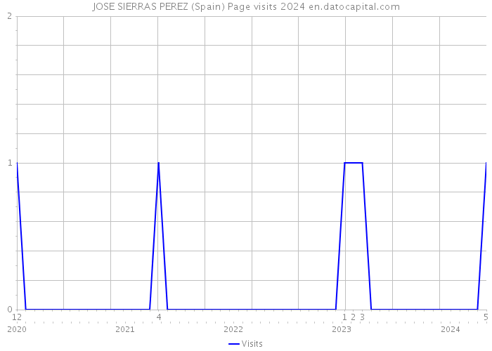 JOSE SIERRAS PEREZ (Spain) Page visits 2024 