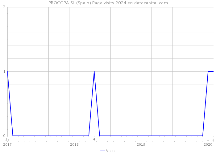 PROCOPA SL (Spain) Page visits 2024 