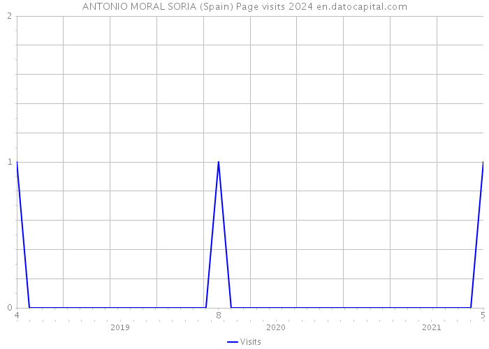 ANTONIO MORAL SORIA (Spain) Page visits 2024 
