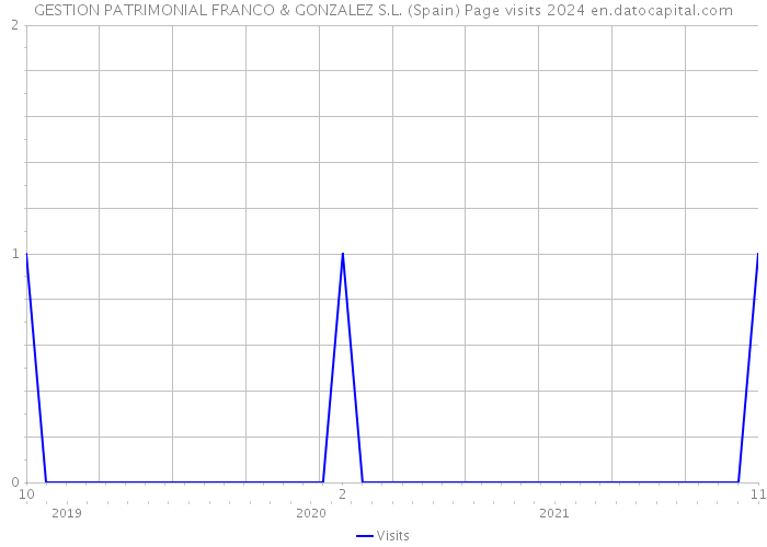 GESTION PATRIMONIAL FRANCO & GONZALEZ S.L. (Spain) Page visits 2024 