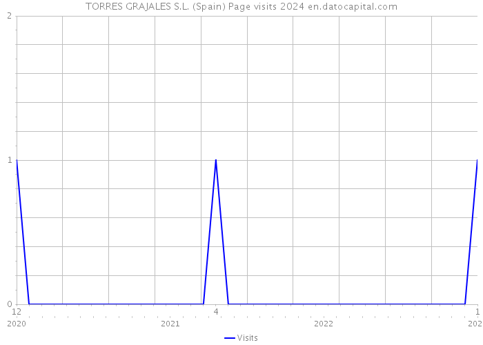 TORRES GRAJALES S.L. (Spain) Page visits 2024 