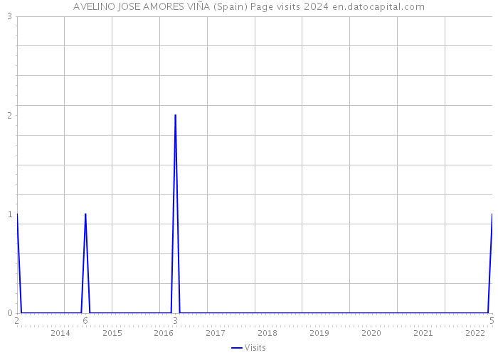 AVELINO JOSE AMORES VIÑA (Spain) Page visits 2024 