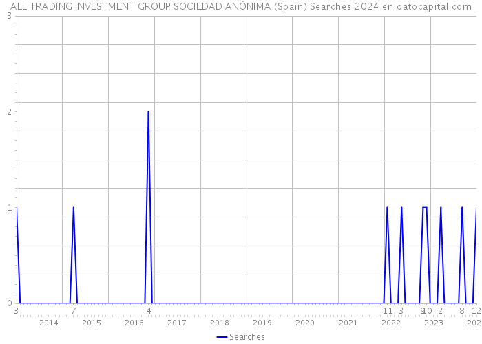 ALL TRADING INVESTMENT GROUP SOCIEDAD ANÓNIMA (Spain) Searches 2024 