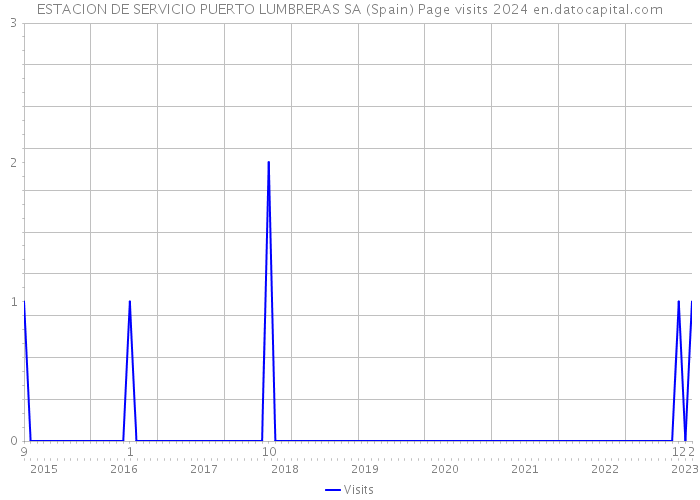 ESTACION DE SERVICIO PUERTO LUMBRERAS SA (Spain) Page visits 2024 