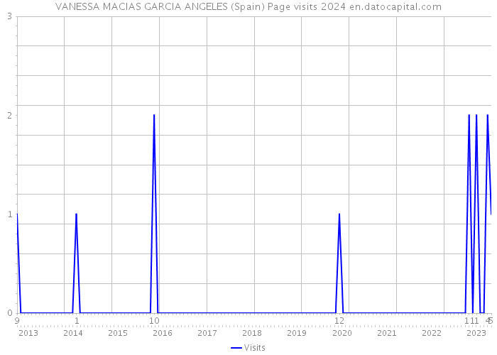 VANESSA MACIAS GARCIA ANGELES (Spain) Page visits 2024 