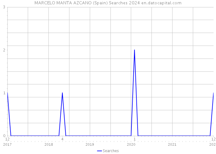 MARCELO MANTA AZCANO (Spain) Searches 2024 