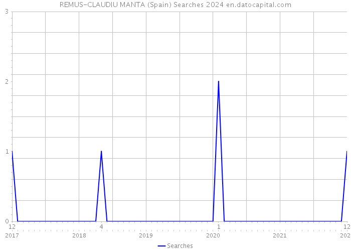 REMUS-CLAUDIU MANTA (Spain) Searches 2024 