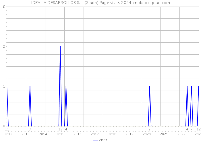 IDEALIA DESARROLLOS S.L. (Spain) Page visits 2024 