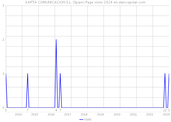 KAPTA COMUNICACION S.L. (Spain) Page visits 2024 